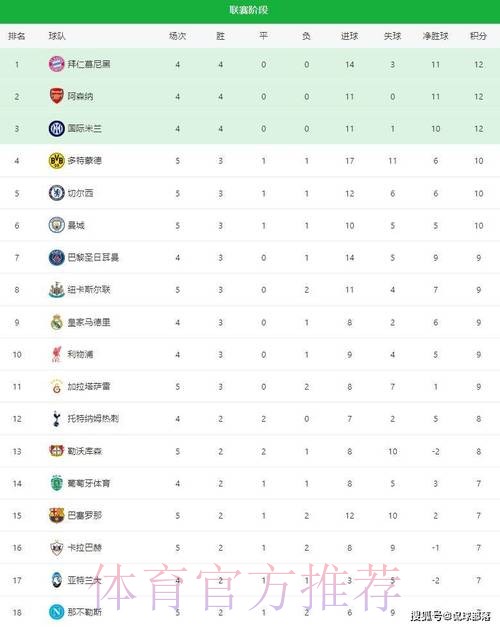 随着切尔西3-0巴萨,曼城0-2翻车,多特4-0,欧冠最新积分榜出炉 随着切尔西3-0巴萨,曼城0-2翻车,多特4-0,欧冠最新积分榜出炉